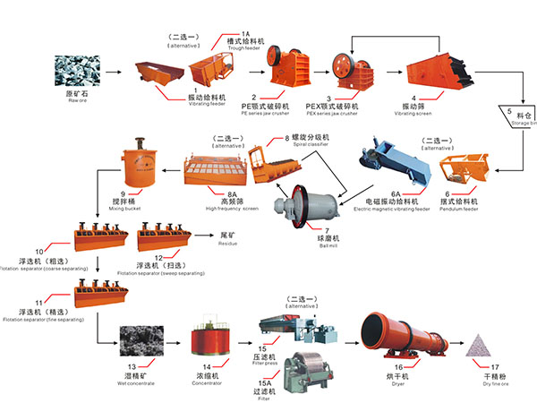 銅礦浮選工藝流程