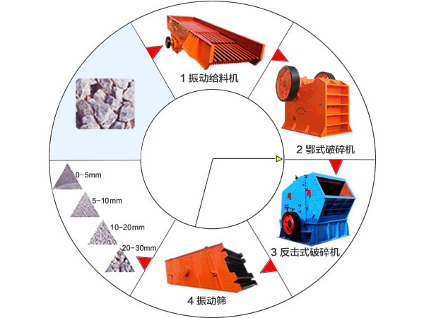石料破碎工藝流程