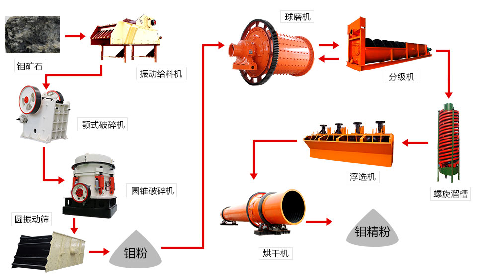 銅礦浮選工藝流程