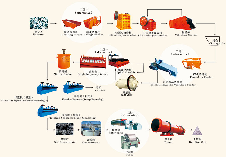 浮選機(jī)生產(chǎn)線工藝流程