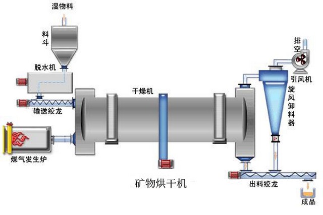 煤泥烘干機(jī)工作原理