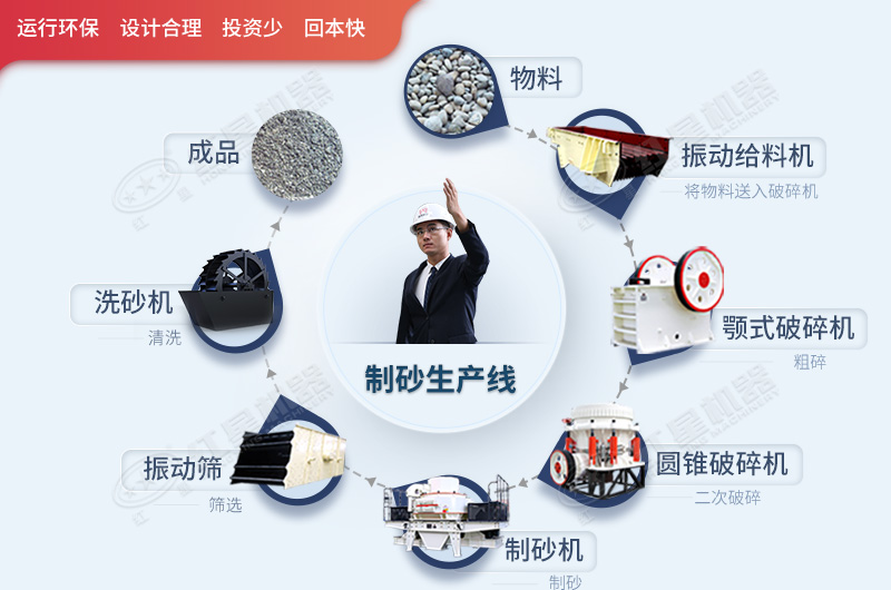 環(huán)保制砂生產(chǎn)線(xiàn)流程
